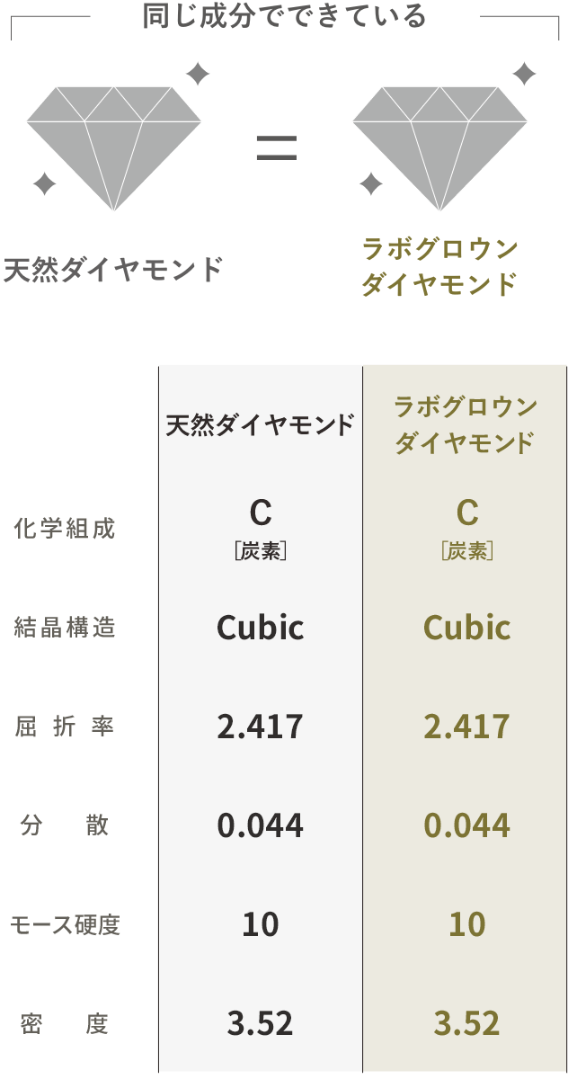 ラボグロウンダイヤモンドと他のダイヤモンドの違い